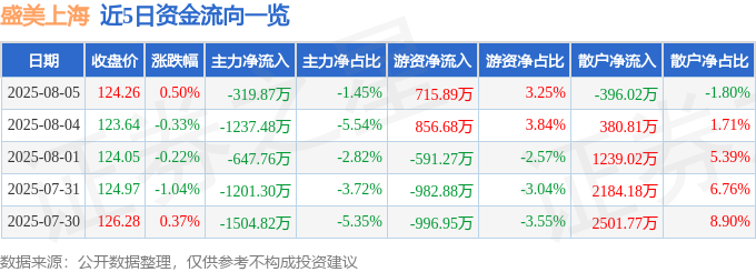 股票行情快报：盛美上海（688082）8月5日主力资金净卖出31987万元