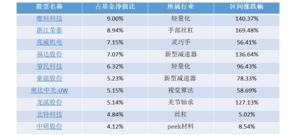 方正富邦李朝昱：看好受益于零部件技术迭代下相关材料投资机会